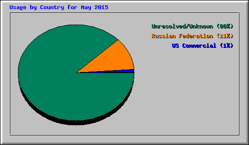 Usage by Country for May 2015