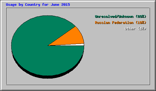 Usage by Country for June 2015