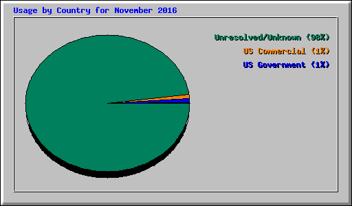 Usage by Country for November 2016