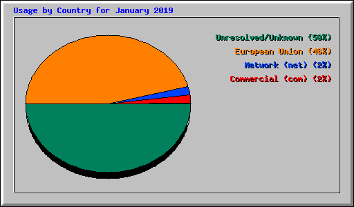 Usage by Country for January 2019