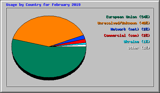 Usage by Country for February 2019