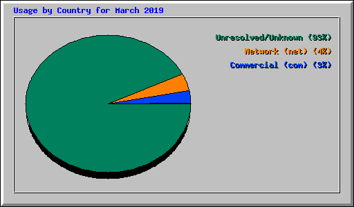 Usage by Country for March 2019