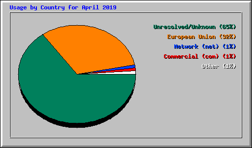 Usage by Country for April 2019