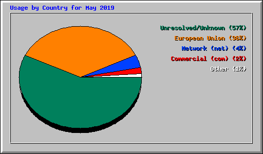 Usage by Country for May 2019