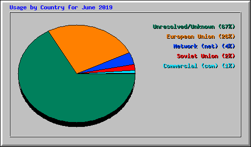 Usage by Country for June 2019