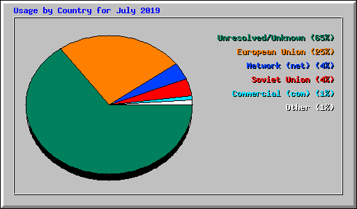 Usage by Country for July 2019
