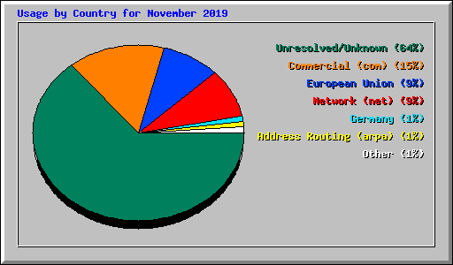 Usage by Country for November 2019