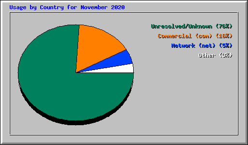 Usage by Country for November 2020