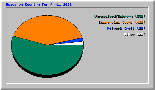 Usage by Country for April 2021
