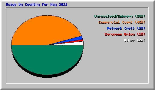 Usage by Country for May 2021