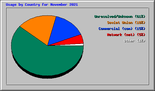 Usage by Country for November 2021