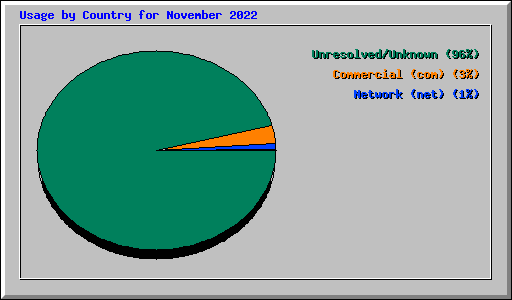 Usage by Country for November 2022