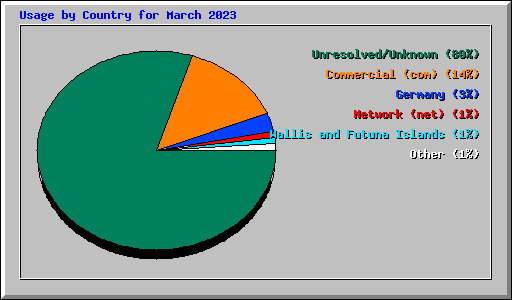 Usage by Country for March 2023