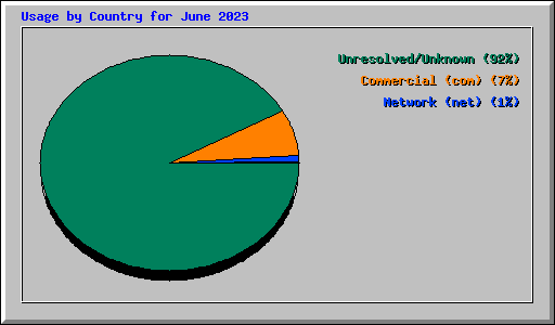 Usage by Country for June 2023
