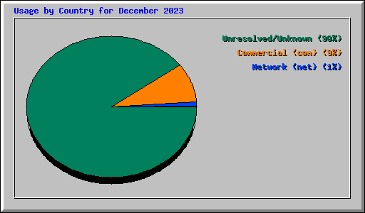 Usage by Country for December 2023