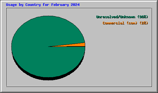 Usage by Country for February 2024