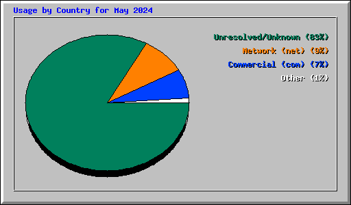 Usage by Country for May 2024
