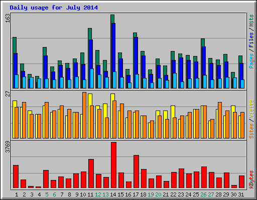 Daily usage for July 2014