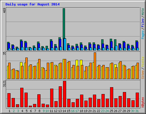 Daily usage for August 2014