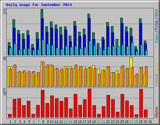 Daily usage for September 2014