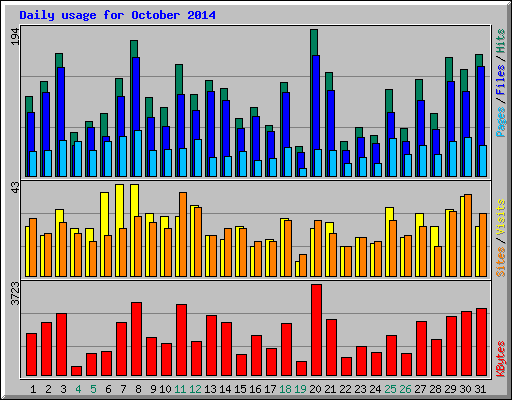 Daily usage for October 2014