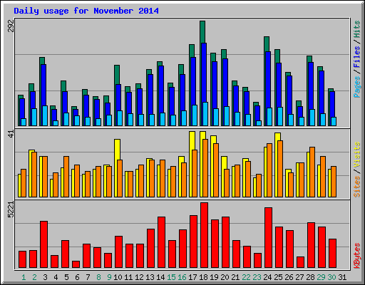 Daily usage for November 2014