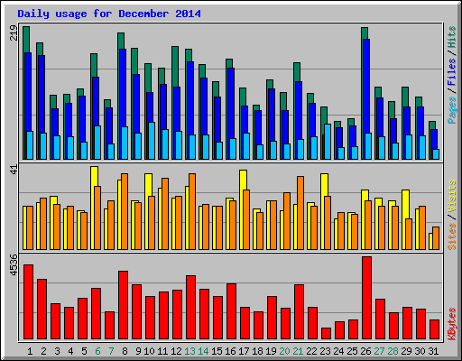 Daily usage for December 2014