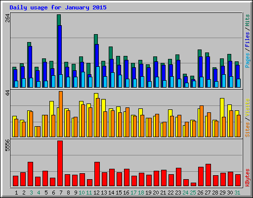 Daily usage for January 2015