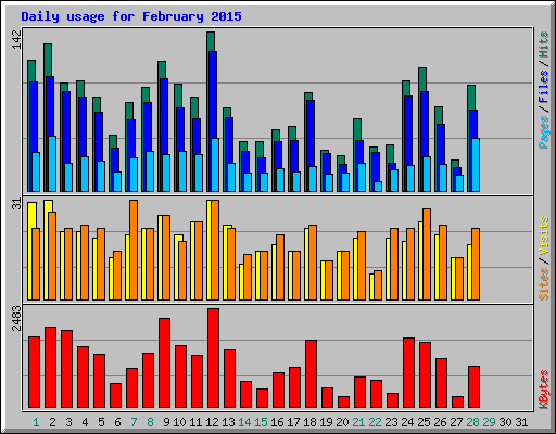 Daily usage for February 2015