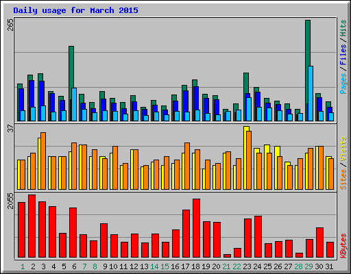 Daily usage for March 2015