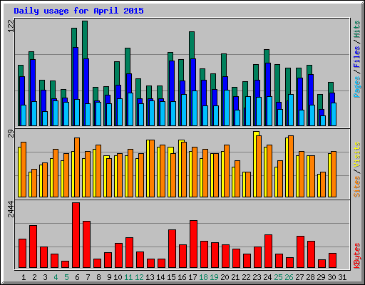 Daily usage for April 2015