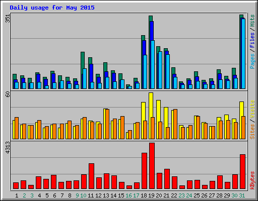 Daily usage for May 2015