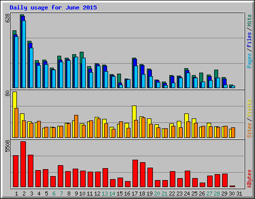 Daily usage for June 2015