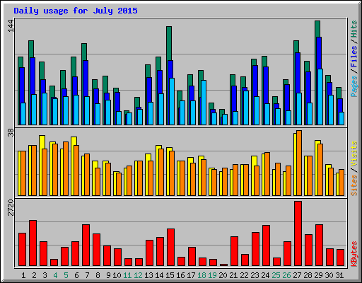 Daily usage for July 2015