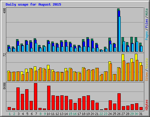 Daily usage for August 2015