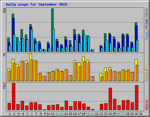 Daily usage for September 2015