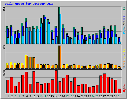 Daily usage for October 2015
