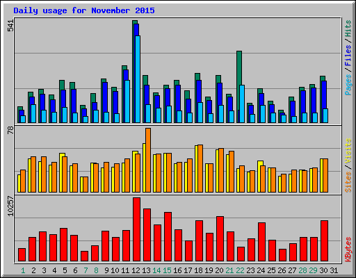Daily usage for November 2015