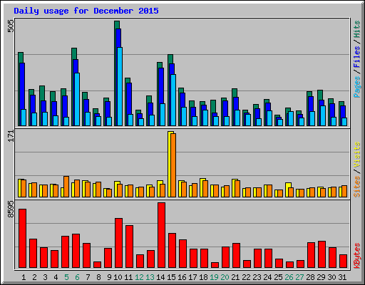 Daily usage for December 2015