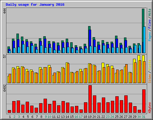 Daily usage for January 2016
