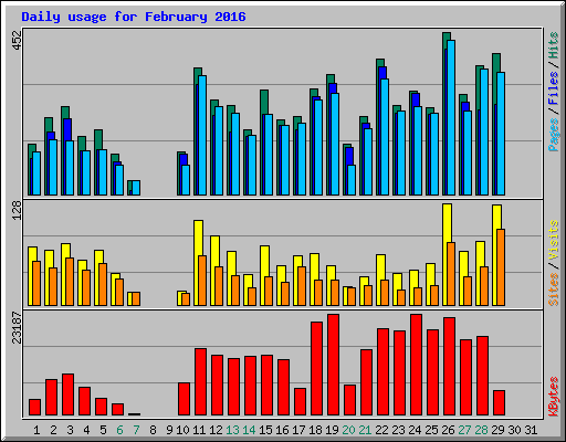 Daily usage for February 2016