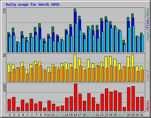 Daily usage for March 2016