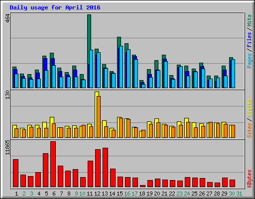 Daily usage for April 2016