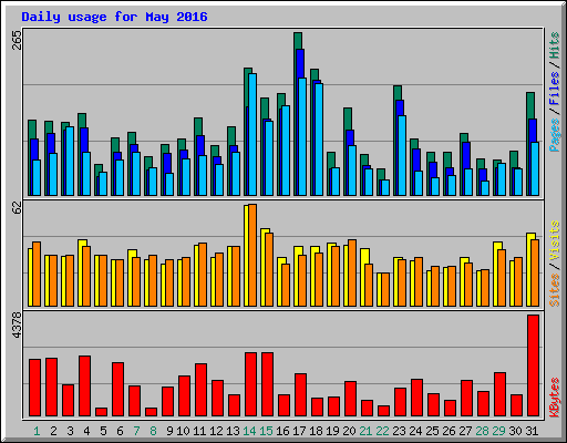 Daily usage for May 2016