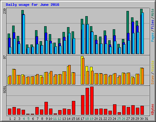 Daily usage for June 2016