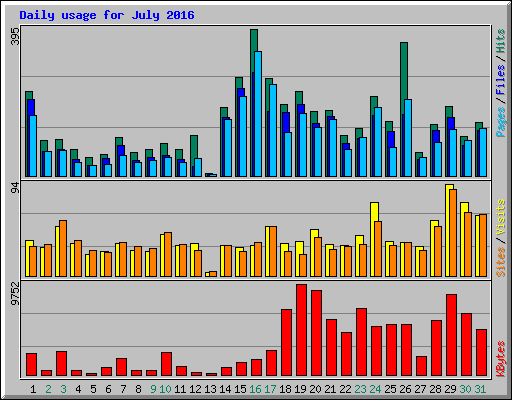 Daily usage for July 2016