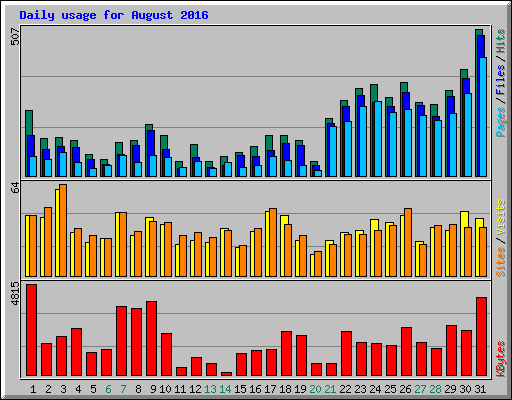 Daily usage for August 2016