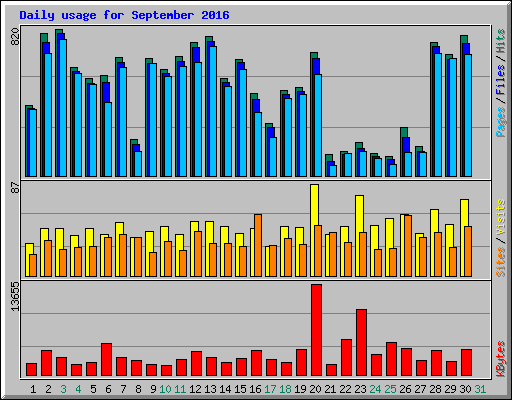 Daily usage for September 2016