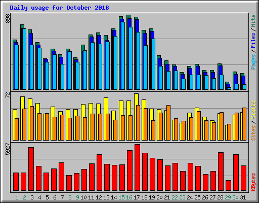 Daily usage for October 2016
