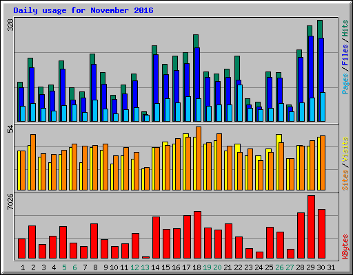 Daily usage for November 2016